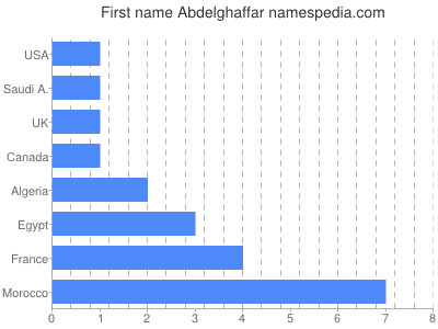 Given name Abdelghaffar