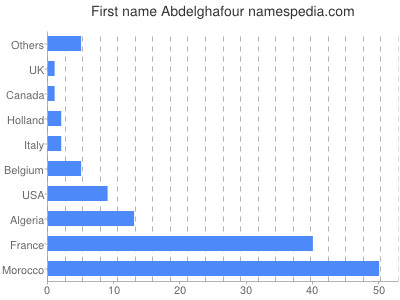 Given name Abdelghafour