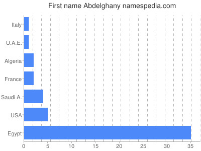 Given name Abdelghany