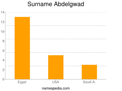 Surname Abdelgwad