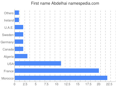 Given name Abdelhai