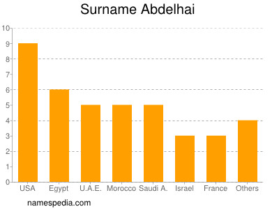 Surname Abdelhai