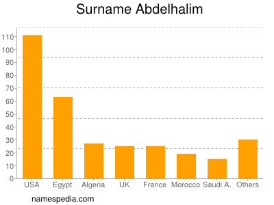 Surname Abdelhalim