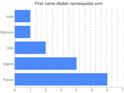 Given name Abdeli