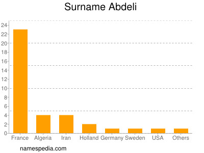 Surname Abdeli