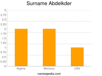 Surname Abdelkder