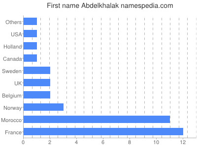 Given name Abdelkhalak