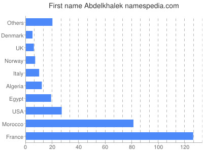 Given name Abdelkhalek
