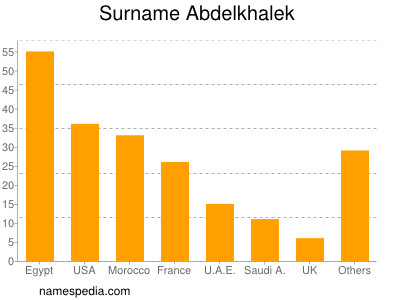 Surname Abdelkhalek