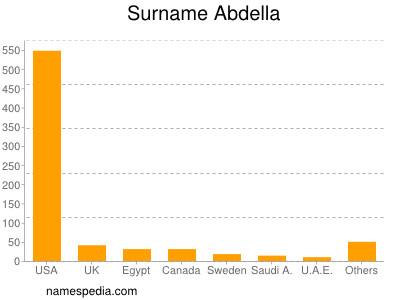 Surname Abdella