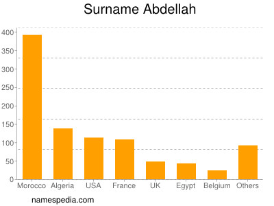 Surname Abdellah