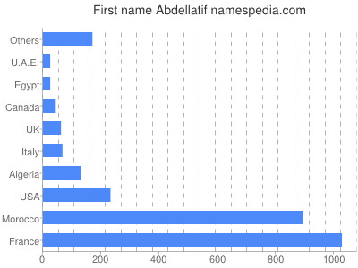 Given name Abdellatif
