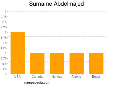 Surname Abdelmajed