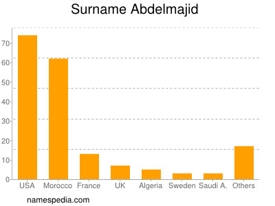 Surname Abdelmajid