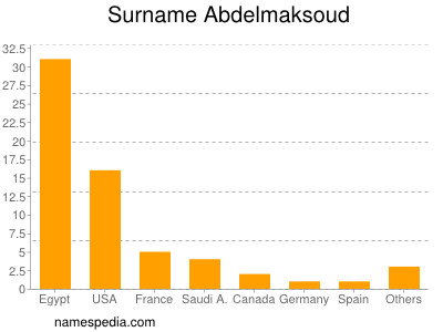 Surname Abdelmaksoud