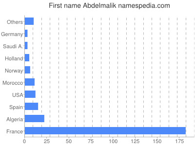 Given name Abdelmalik