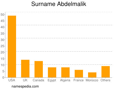 Surname Abdelmalik