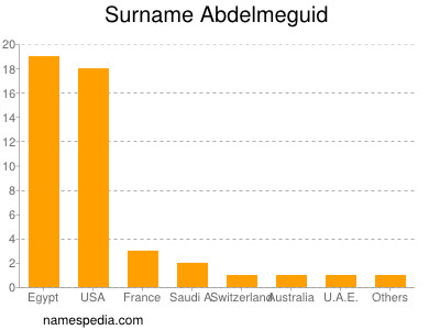 Surname Abdelmeguid