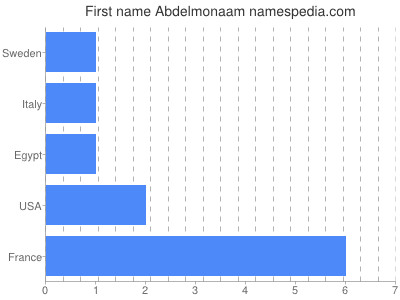 Given name Abdelmonaam