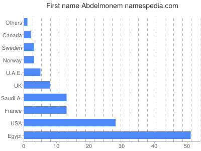 Given name Abdelmonem