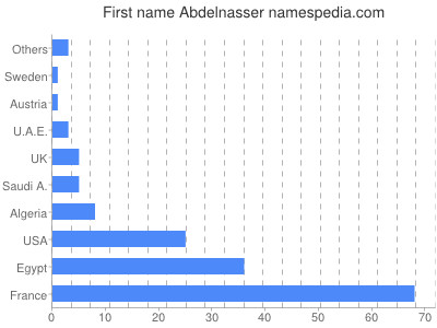 Given name Abdelnasser