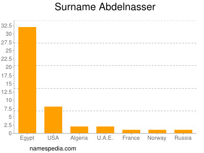 Surname Abdelnasser