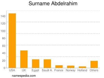 Surname Abdelrahim