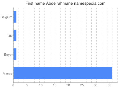 Given name Abdelrahmane