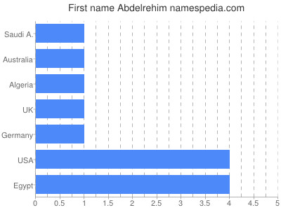 Given name Abdelrehim
