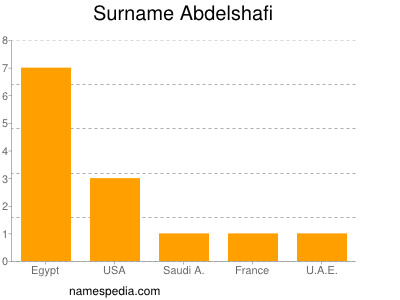 Surname Abdelshafi