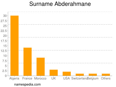Surname Abderahmane