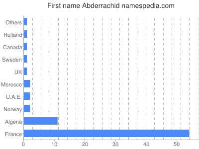 Given name Abderrachid