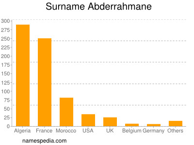 Surname Abderrahmane