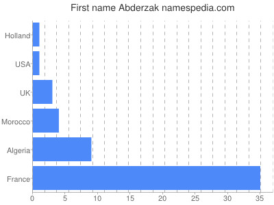 Given name Abderzak