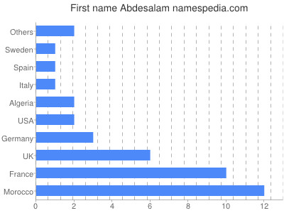 Given name Abdesalam