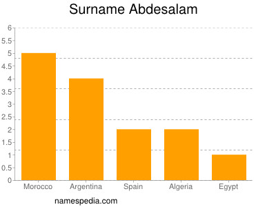 Surname Abdesalam