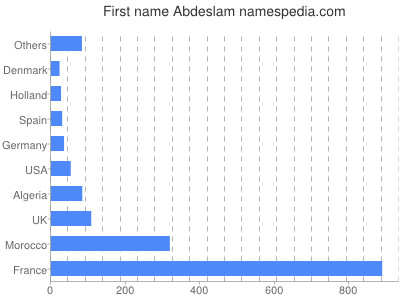 Given name Abdeslam
