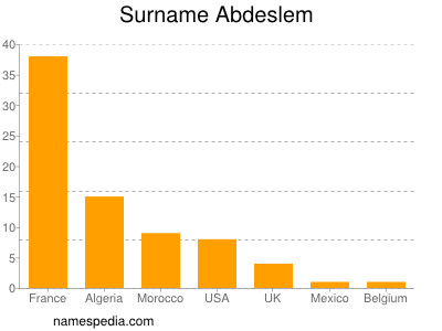 Surname Abdeslem