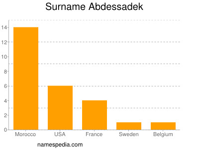 Surname Abdessadek