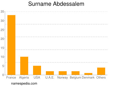 Surname Abdessalem