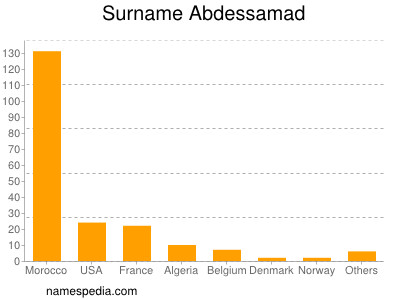 Surname Abdessamad