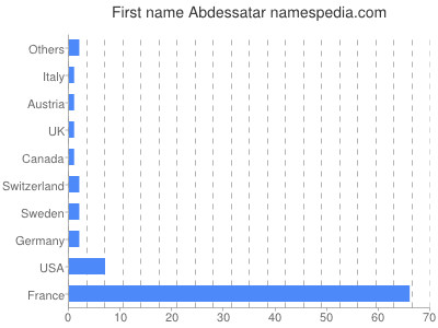 Given name Abdessatar