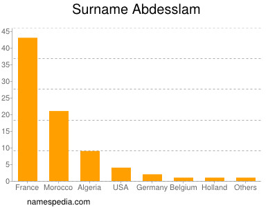 Surname Abdesslam