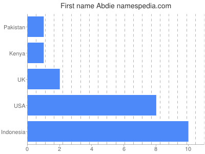 Given name Abdie