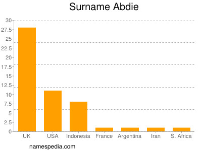 Surname Abdie