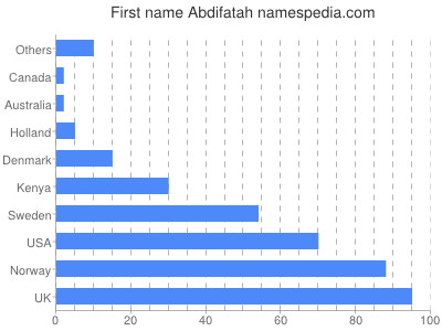 Given name Abdifatah