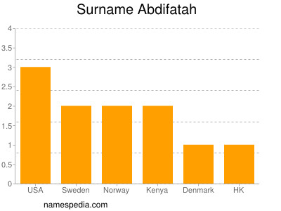 Surname Abdifatah