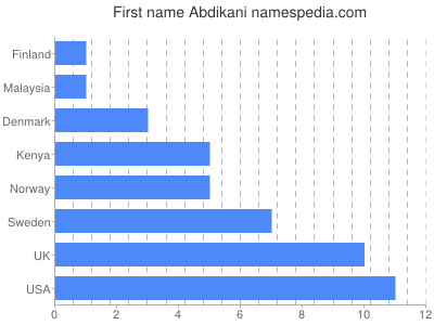 Given name Abdikani