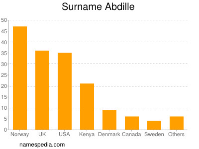 Surname Abdille
