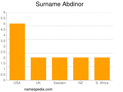 Surname Abdinor